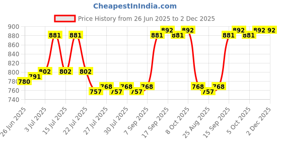 firstcry.com Babyoye Velcro Closure Ballerina With Bow Applique - Silver babyoye Price History Graph from 26 Jun 2025 to 2 Dec 2025