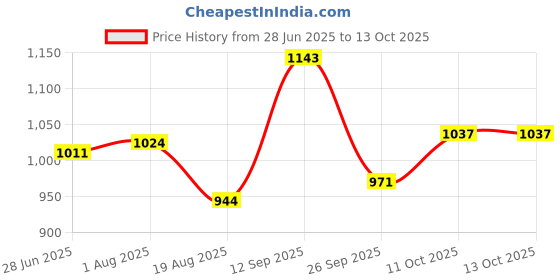 firstcry.com Babyoye Velcro Closure Ballerina With Bow Applique - Silver babyoye Price History Graph from 28 Jun 2025 to 13 Oct 2025