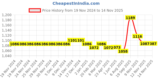 firstcry.com Babyoye Velcro Closure  Ballerina with Bow Applique - White babyoye Price History Graph from 19 Nov 2024 to 12 Nov 2025