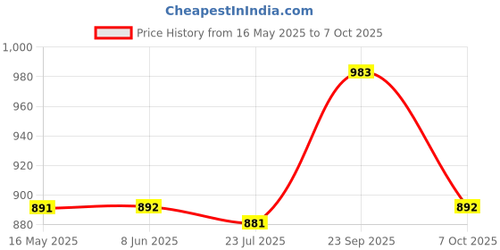 firstcry.com Babyoye Velcro Closure Ballerina With Bow Applique - White babyoye Price History Graph from 16 May 2025 to 7 Oct 2025