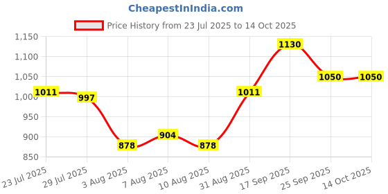 firstcry.com Babyoye Velcro Closure Ballerina With Bow Applique - White babyoye Price History Graph from 23 Jul 2025 to 13 Oct 2025