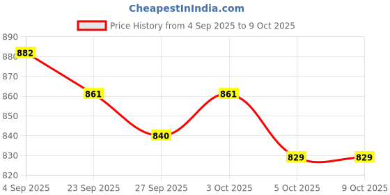 firstcry.com Babyoye Velcro Closure Ballerina with Bow Applique - White babyoye Price History Graph from 4 Sep 2025 to 8 Oct 2025