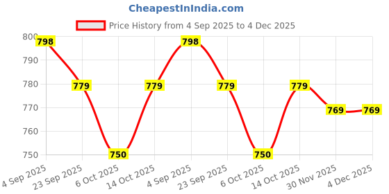 firstcry.com Babyoye Velcro Closure Ballerina with Floral Applique - Black babyoye Price History Graph from 4 Sep 2025 to 4 Dec 2025