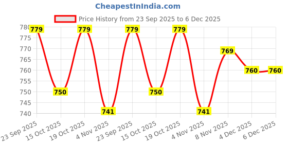 firstcry.com Babyoye Velcro Closure Ballerina with Floral Applique - Black babyoye Price History Graph from 23 Sep 2025 to 5 Dec 2025
