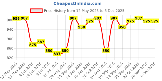 firstcry.com Babyoye Velcro Closure Ballerina With Floral Applique - Pink babyoye Price History Graph from 12 May 2025 to 6 Dec 2025
