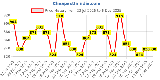 firstcry.com Babyoye Velcro Closure Ballerina With Floral Applique - Pink babyoye Price History Graph from 22 Jul 2025 to 6 Dec 2025