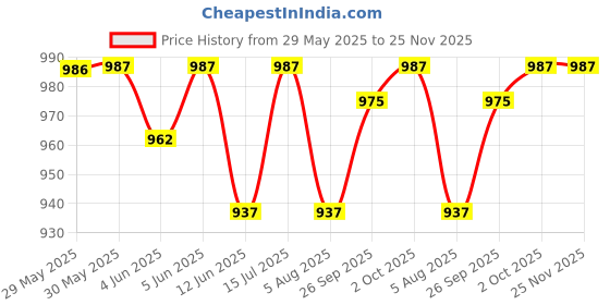 firstcry.com Babyoye Velcro Closure Ballerina With Floral Applique - White babyoye Price History Graph from 29 May 2025 to 25 Nov 2025
