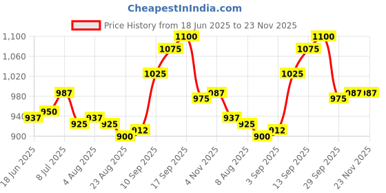 firstcry.com Babyoye Velcro Closure Ballerina With Floral Applique - White babyoye Price History Graph from 18 Jun 2025 to 23 Nov 2025