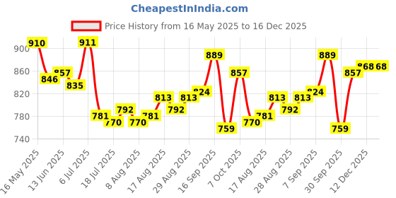 firstcry.com Babyoye Velcro Closure Ballerina With Heart Embroidery & Bow Applique - Red babyoye Price History Graph from 16 May 2025 to 16 Dec 2025