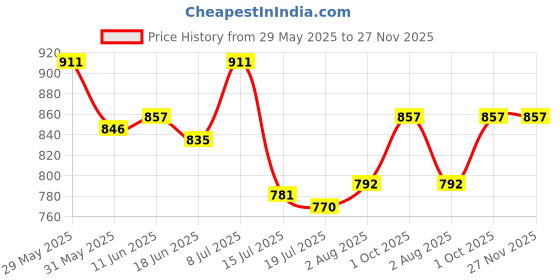firstcry.com Babyoye Velcro Closure Ballerina With Heart Embroidery & Bow Applique - Red babyoye Price History Graph from 29 May 2025 to 27 Nov 2025