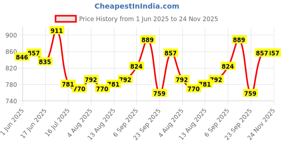 firstcry.com Babyoye Velcro Closure Ballerina With Heart Embroidery & Bow Applique - Red babyoye Price History Graph from 1 Jun 2025 to 24 Nov 2025