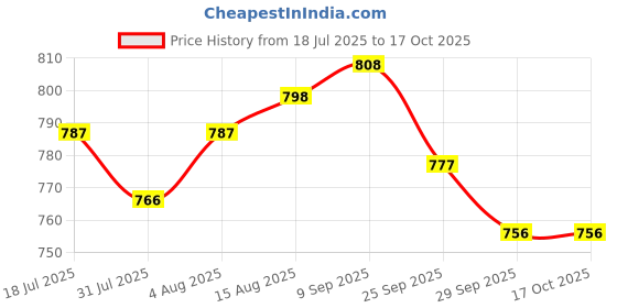 firstcry.com Babyoye Velcro Closure Ballerina With Sequins & Bow Applique - Golden babyoye Price History Graph from 18 Jul 2025 to 16 Oct 2025
