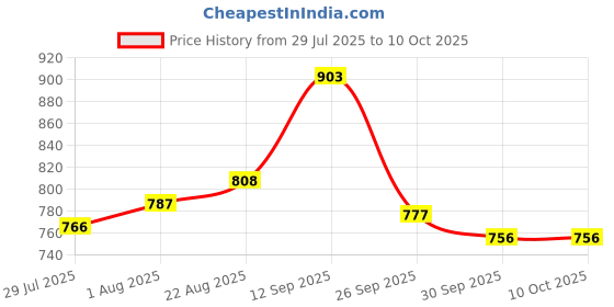 firstcry.com Babyoye Velcro Closure Ballerina With Sequins & Bow Applique - Golden babyoye Price History Graph from 29 Jul 2025 to 10 Oct 2025