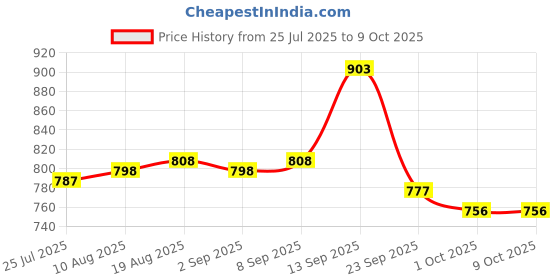 firstcry.com Babyoye Velcro Closure Ballerina With Sequins & Bow Applique - Golden babyoye Price History Graph from 25 Jul 2025 to 9 Oct 2025