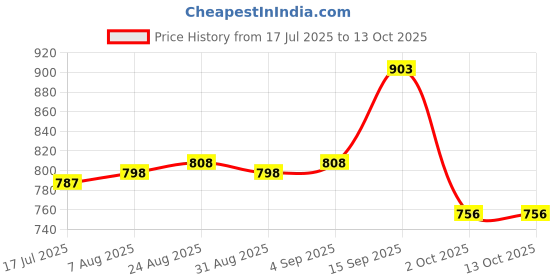 firstcry.com Babyoye Velcro Closure Ballerina With Sequins & Bow Applique - Golden babyoye Price History Graph from 17 Jul 2025 to 12 Oct 2025