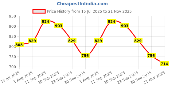 firstcry.com Babyoye Velcro Closure Ballerina With Sequins & Bow Applique - Grey babyoye Price History Graph from 15 Jul 2025 to 21 Nov 2025