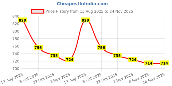 firstcry.com Babyoye Velcro Closure Ballerina With Sequins & Bow Applique - Grey babyoye Price History Graph from 13 Aug 2025 to 24 Nov 2025