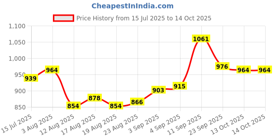 firstcry.com Babyoye Velcro Closure Ballerinas with Bow Applique & Pearls Detailing - Black babyoye Price History Graph from 15 Jul 2025 to 13 Oct 2025
