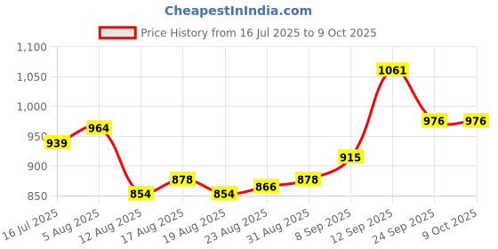 firstcry.com Babyoye Velcro Closure Ballerinas with Bow Applique & Pearls Detailing - Black babyoye Price History Graph from 16 Jul 2025 to 9 Oct 2025