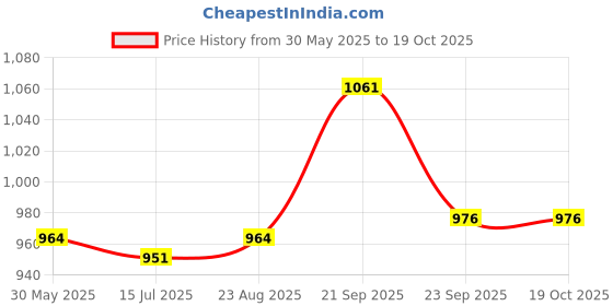 firstcry.com Babyoye Velcro Closure Ballerinas with Bow Applique & Pearls Detailing - Pink babyoye Price History Graph from 30 May 2025 to 18 Oct 2025