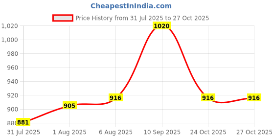 firstcry.com Babyoye Velcro Closure Bear Embroidered Casual Shoes With Lace Detailing - Green & White babyoye Price History Graph from 31 Jul 2025 to 26 Oct 2025