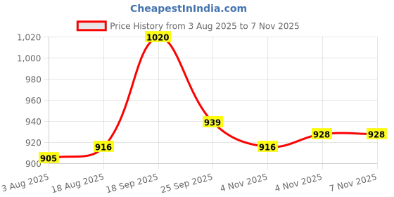 firstcry.com Babyoye Velcro Closure Bear Embroidered Casual Shoes With Lace Detailing - Green & White babyoye Price History Graph from 3 Aug 2025 to 6 Nov 2025