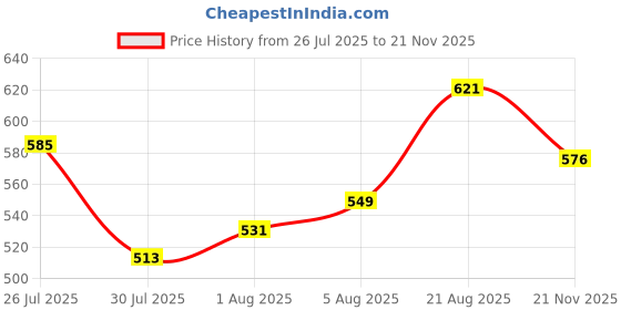 firstcry.com Babyoye Velcro Closure Bellies & Peep Toes with Floral Applique - Blue babyoye Price History Graph from 26 Jul 2025 to 21 Nov 2025