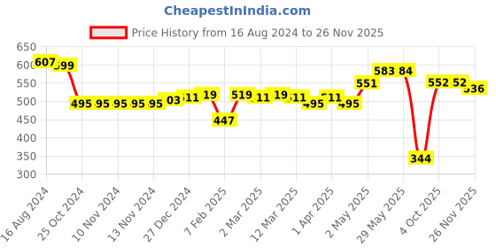 firstcry.com Babyoye Velcro Closure Booties Bear Design - Navy Blue babyoye Price History Graph from 16 Aug 2024 to 26 Nov 2025