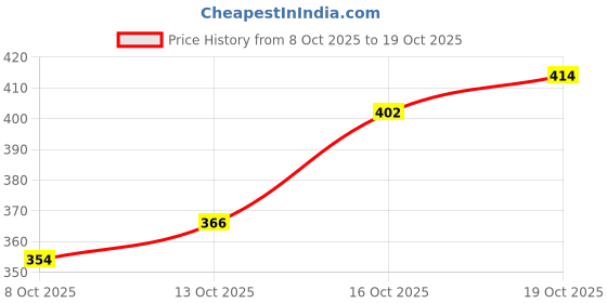 firstcry.com Babyoye Velcro Closure Booties Bow Applique - Golden babyoye Price History Graph from 8 Oct 2025 to 18 Oct 2025