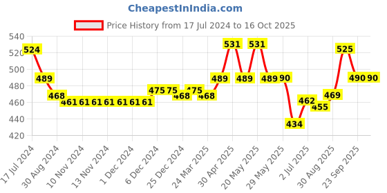 firstcry.com Babyoye Velcro Closure Booties - Brown babyoye Price History Graph from 17 Jul 2024 to 15 Oct 2025