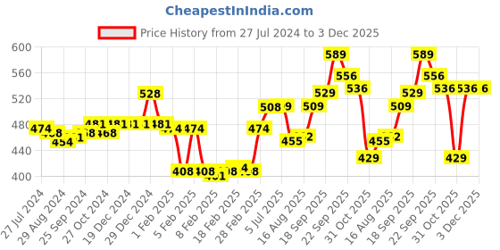 firstcry.com Babyoye Velcro Closure Booties - Brown babyoye Price History Graph from 27 Jul 2024 to 3 Dec 2025