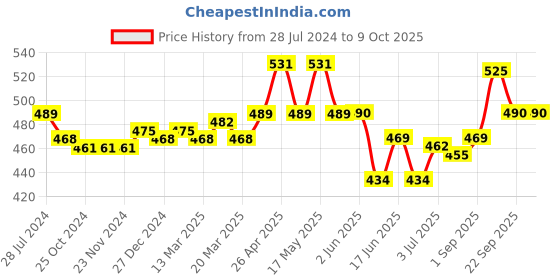 firstcry.com Babyoye Velcro Closure Booties - Brown babyoye Price History Graph from 28 Jul 2024 to 9 Oct 2025
