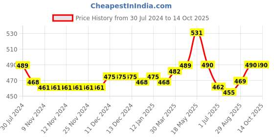 firstcry.com Babyoye Velcro Closure Booties - Brown babyoye Price History Graph from 30 Jul 2024 to 14 Oct 2025