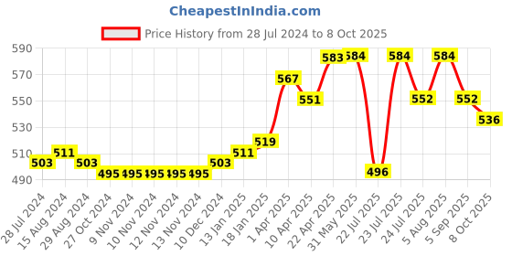 firstcry.com Babyoye Velcro Closure Booties Fox Design - Brown babyoye Price History Graph from 28 Jul 2024 to 8 Oct 2025