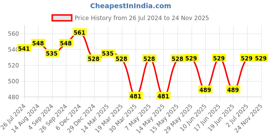 firstcry.com Babyoye Velcro Closure Booties - Pink babyoye Price History Graph from 26 Jul 2024 to 24 Nov 2025