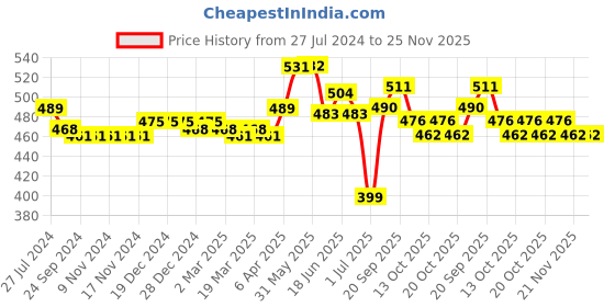 firstcry.com Babyoye Velcro Closure Booties - Pink babyoye Price History Graph from 27 Jul 2024 to 24 Nov 2025