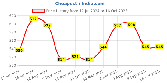 firstcry.com Babyoye Velcro Closure Booties - White babyoye Price History Graph from 17 Jul 2024 to 16 Oct 2025