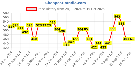 firstcry.com Babyoye Velcro Closure Booties with Applique - Beige babyoye Price History Graph from 28 Jul 2024 to 18 Oct 2025