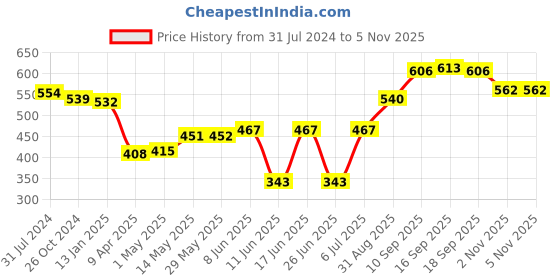 firstcry.com Babyoye Velcro Closure Booties with Bow Applique - Beige babyoye Price History Graph from 31 Jul 2024 to 5 Nov 2025