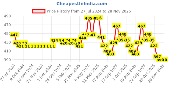 firstcry.com Babyoye Velcro Closure Booties with Bow Applique - Pink babyoye Price History Graph from 27 Jul 2024 to 27 Nov 2025