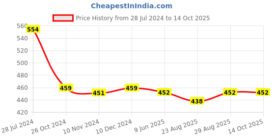 firstcry.com Babyoye Velcro Closure Booties with Bow Applique - Pink babyoye Price History Graph from 28 Jul 2024 to 14 Oct 2025