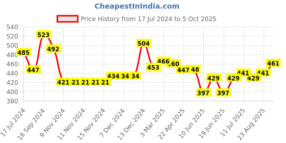 firstcry.com Babyoye Velcro Closure Booties with Bow Applique - White babyoye Price History Graph from 17 Jul 2024 to 5 Oct 2025