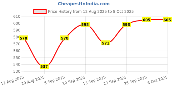 firstcry.com Babyoye Velcro Closure Booties With Patch - Black babyoye Price History Graph from 12 Aug 2025 to 8 Oct 2025