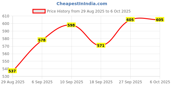 firstcry.com Babyoye Velcro Closure Booties With Patch - Black babyoye Price History Graph from 29 Aug 2025 to 6 Oct 2025
