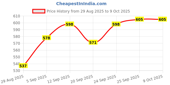 firstcry.com Babyoye Velcro Closure Booties With Patch - Black babyoye Price History Graph from 29 Aug 2025 to 6 Oct 2025