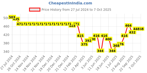 firstcry.com Babyoye Velcro Closure Booties with Wing Design - Golden babyoye Price History Graph from 27 Jul 2024 to 7 Oct 2025