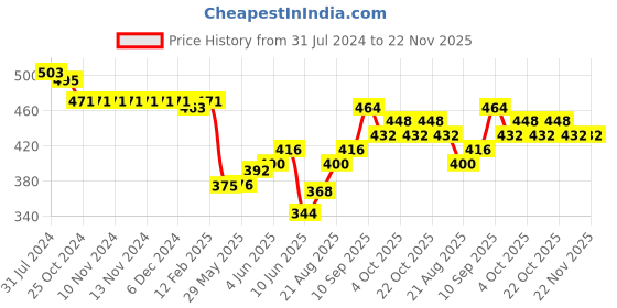 firstcry.com Babyoye Velcro Closure Booties with Wing Design - Golden babyoye Price History Graph from 31 Jul 2024 to 22 Nov 2025