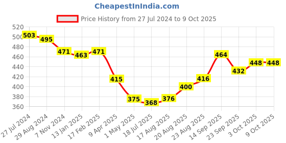 firstcry.com Babyoye Velcro Closure Booties with Wing Design - Golden babyoye Price History Graph from 27 Jul 2024 to 9 Oct 2025