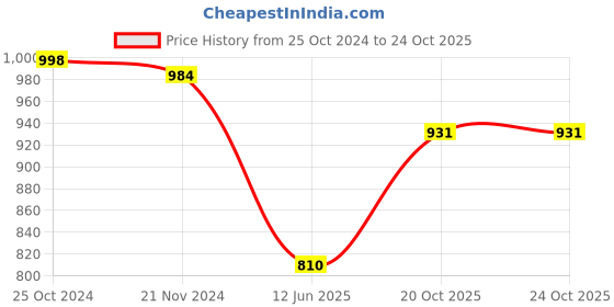 firstcry.com Babyoye Velcro Closure Casual Shoes - Black babyoye Price History Graph from 25 Oct 2024 to 22 Oct 2025