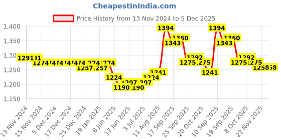 firstcry.com Babyoye Velcro Closure Casual Shoes - Black babyoye Price History Graph from 13 Nov 2024 to 5 Dec 2025